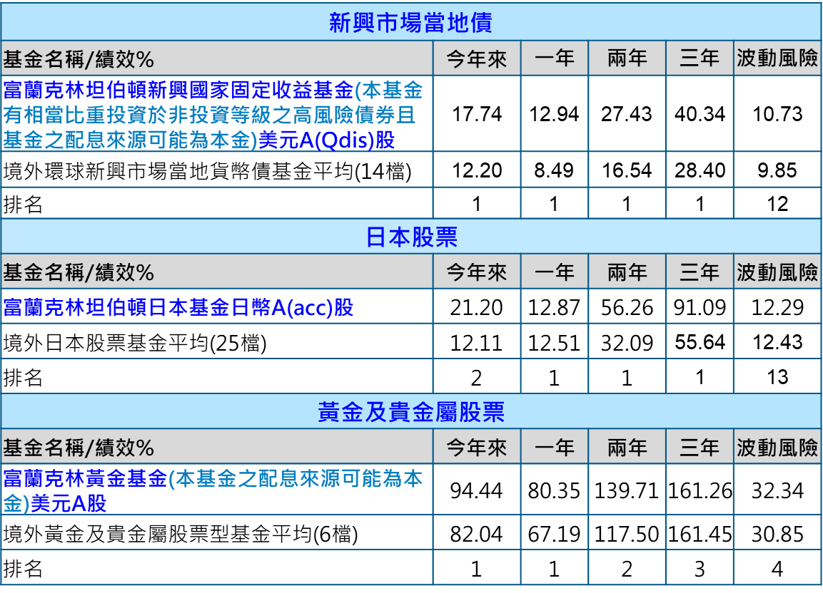 投資點將，這三類資產優勢出線| 富蘭克林