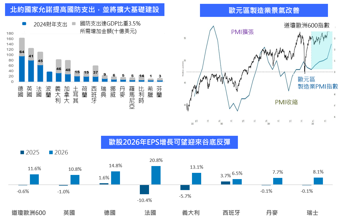 歐股動能轉強，三大亮點有望延續漲勢| 富蘭克林